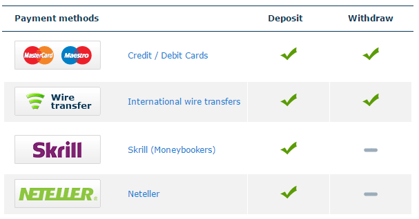 AnyOption Deposit and Withdrawal